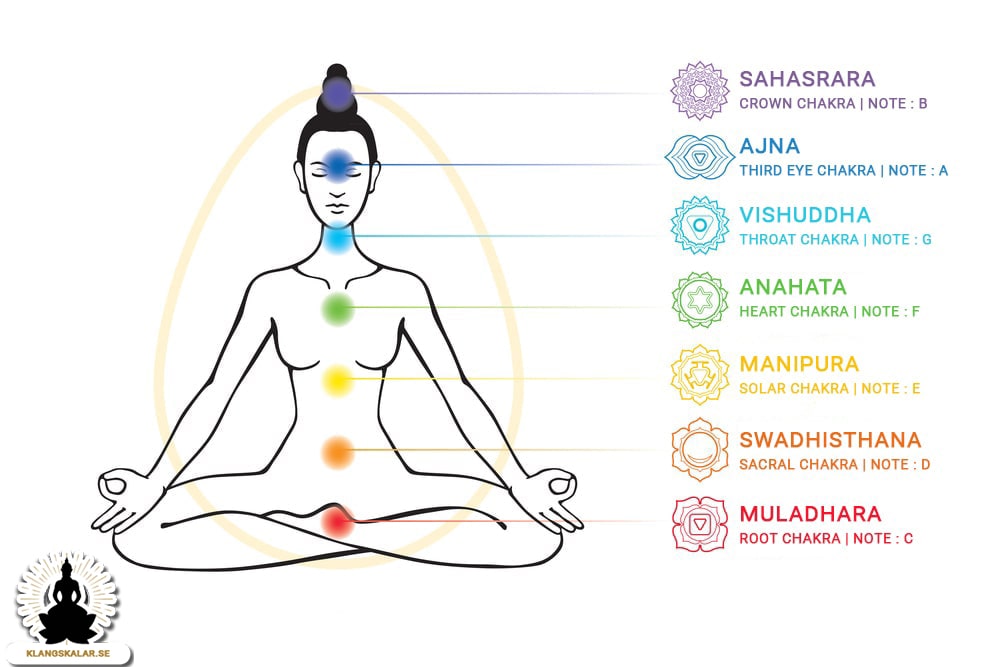 7 chakras -blog post - klangskalar