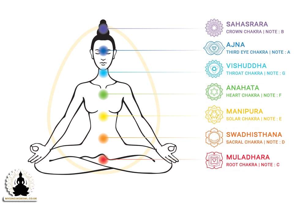 7 chakras -blog post - mysingingbowl