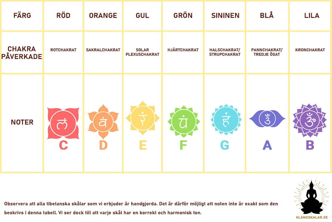 tabell över de 7 chakrana